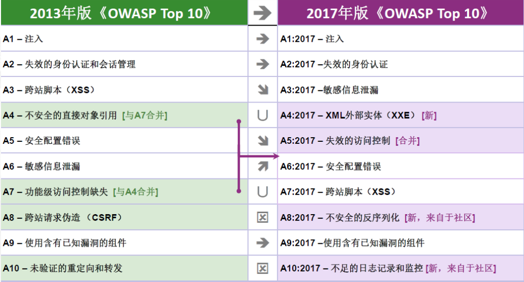 OWASP-TOP10漏洞详解以及防护方案